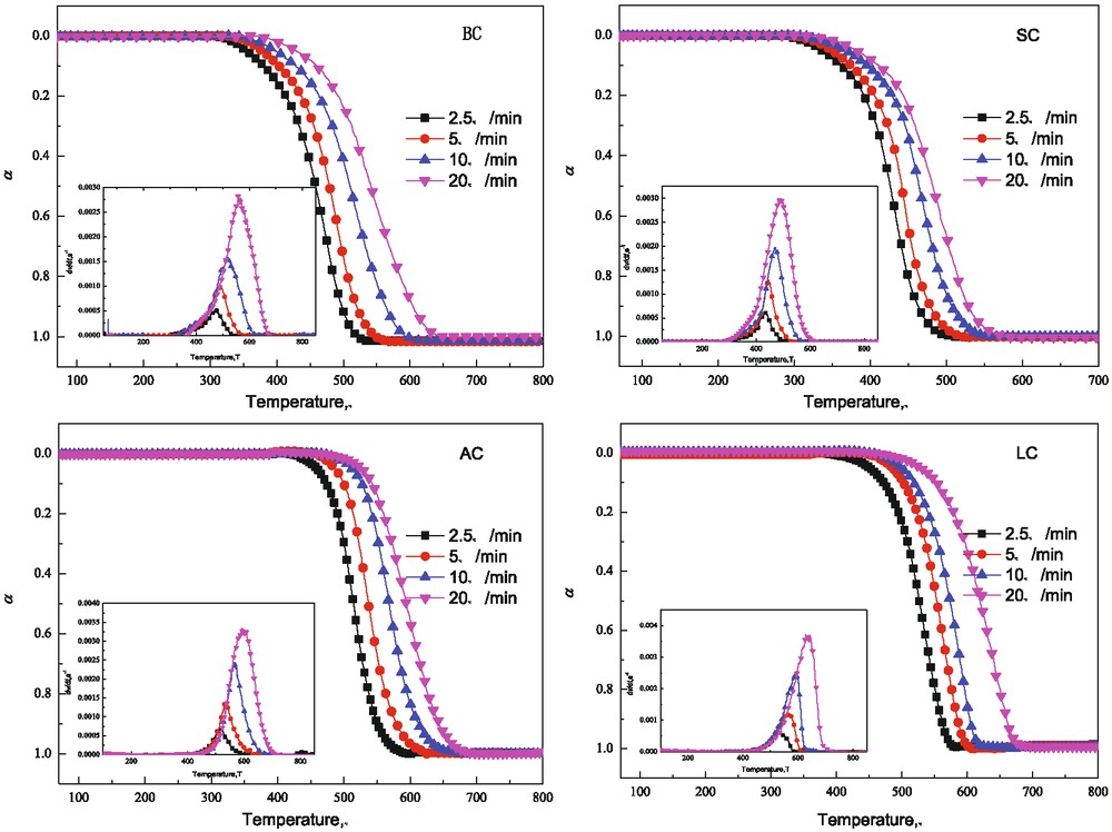 Figure 2 Conversion curves and conversion rate curves for different samples under different heating rates.