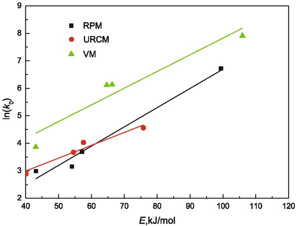 Figure 3 Relation between ln(k0) and E.