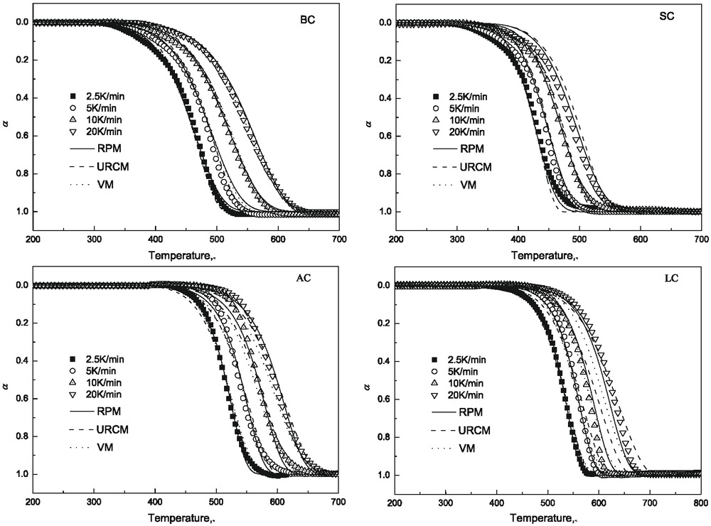 Figure 4 Relationship between calculated value and experimental data under different heating rates.