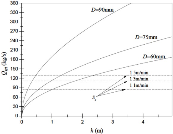 Figure 4 The relationship between Qm/Sc and h during casting