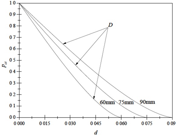 Figure 5 The relationship between pct and d during casting