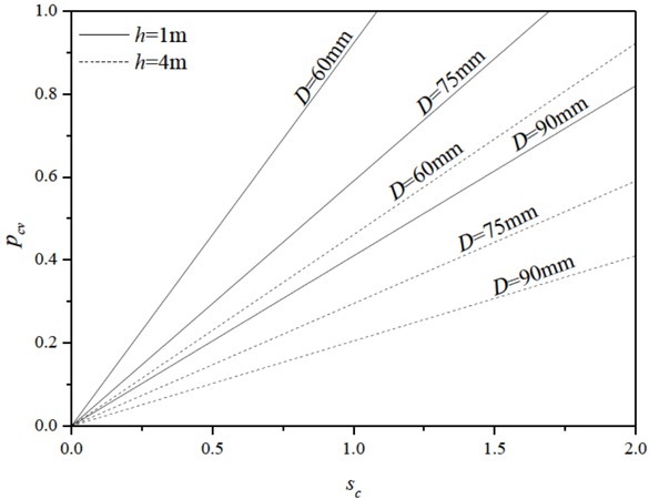 Figure 6 The Relationship among pct, Sv, D and h