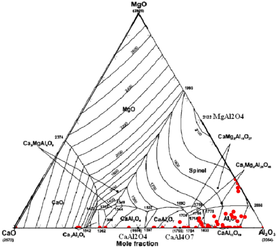 Figure 8 The inclusions in the steel in the Al2O3-CaO-MgO diagram with the isograms of the melting points [17]