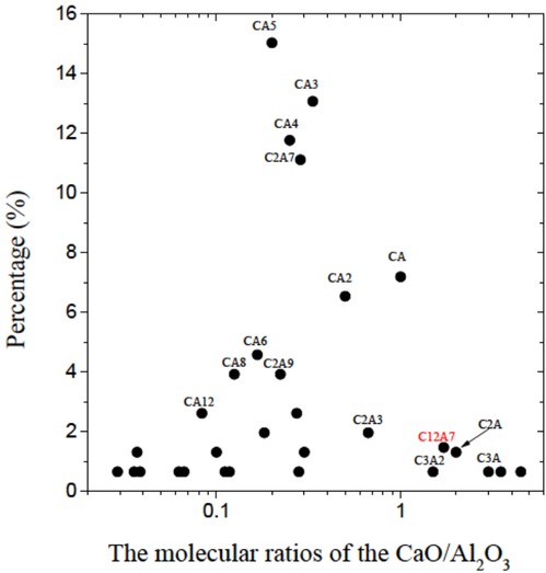 Figure 9 The percentages of the composite inclusions with the different molecular ratios of CaO-Al2O3