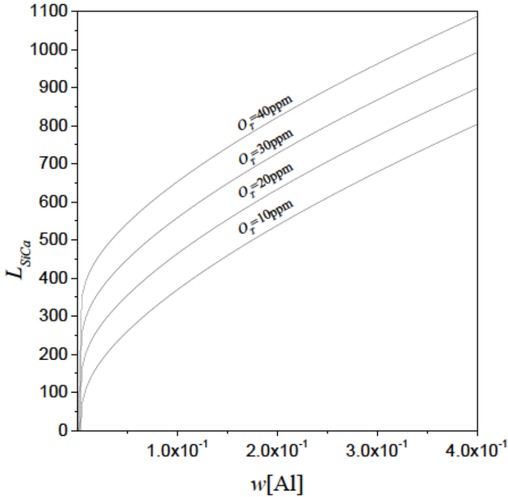 Figure 10 The relationship between LSi−Ca and w[Al] in liquid silicon steel