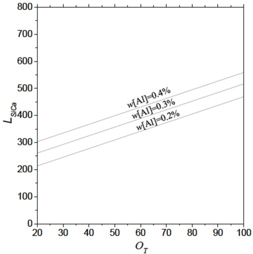 Figure 11 The relationship between LSi−Ca and total oxygen in liquid silicon steel