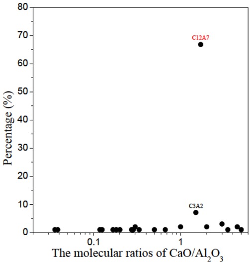 Figure 12 The percentages of composite inclusions with different CaO: Al2O3 applying Ca-treatment