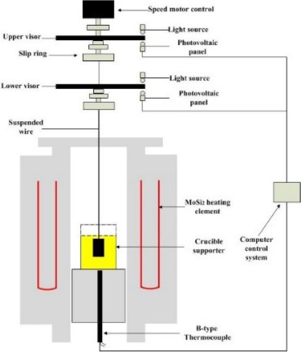 Figure 3 The schematic of brookfield rotary viscometer