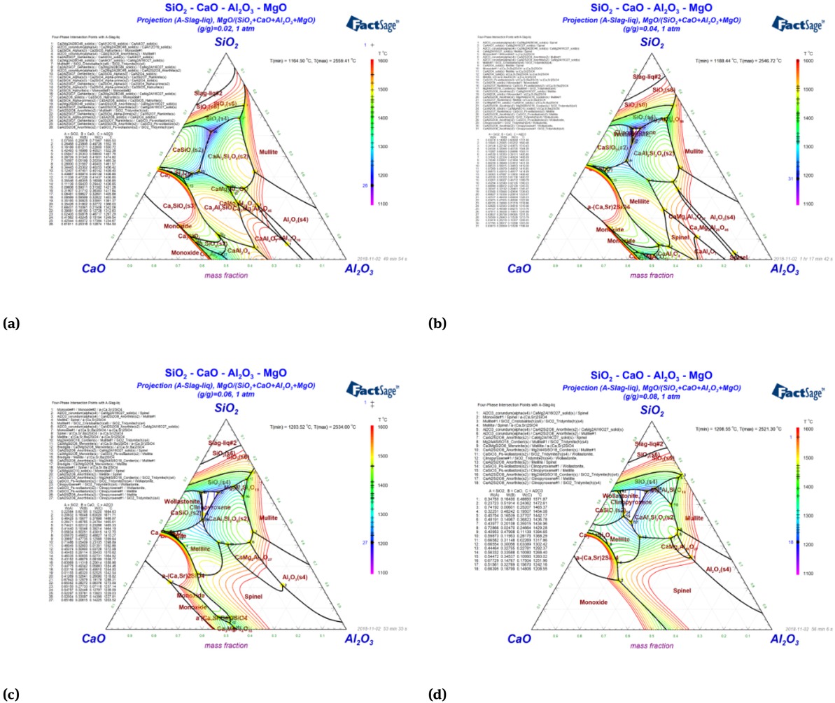 Figure 8 The isothermal section of the CaO-SiO2-Al2O3 ternary slag system with the content of MgO is 2%, 4%, 6% and 8%