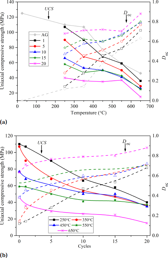 Figure 2 UCS (solid line) and thermal damage index, Dσc, (dotted line) versus (a) elevated temperature, and (b) thermal cycles