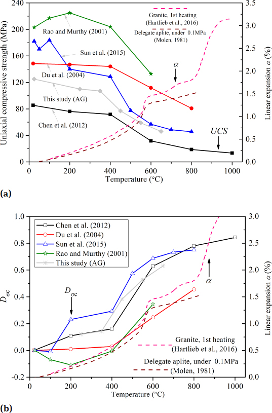 Figure 3 (a) UCS (solid line) and linear expansion, α, (dotted line), and (b) thermal damage index, Dσc, (solid line) and α (dotted line), of granite versus elevated temperature