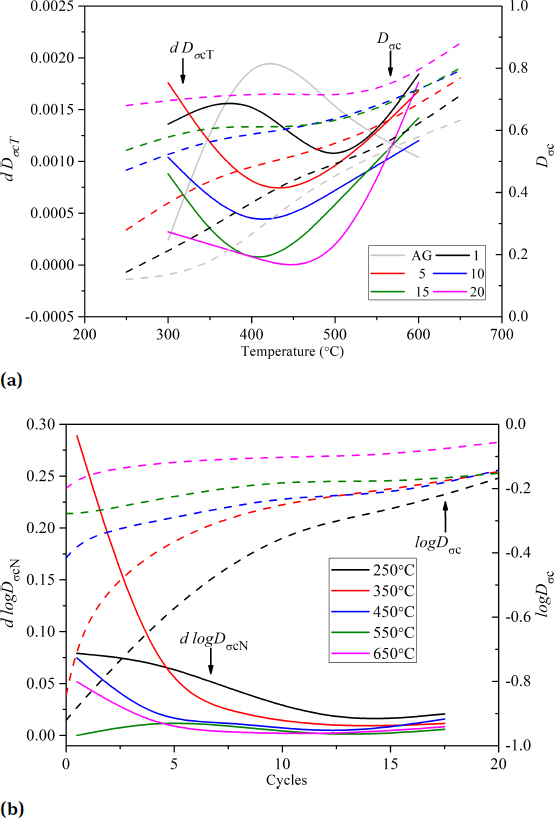 Figure 4 (a) rate of thermal damage index (Dσc) change related to temperature, dDσcT, (solid line) and Dσc (dotted line) versus temperatures, and (b) another type of rate of thermal damage index change related to thermal cycles, dlogDσcN, (solid line) and logDσc (dotted line), versus cycles