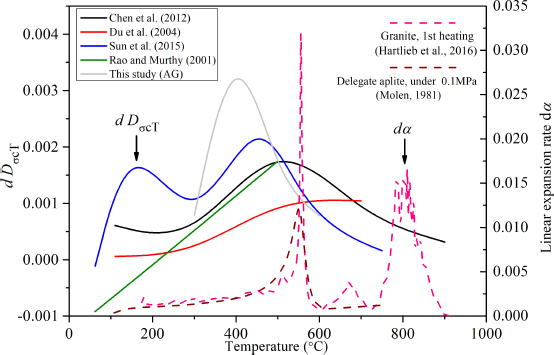 Figure 5 Rate of thermal damage index (Dσc) change related to temperature, dDσcT, (solid line) and rate of linear expansion (α) change, dα/dT, (dotted line), versus elevated temperature