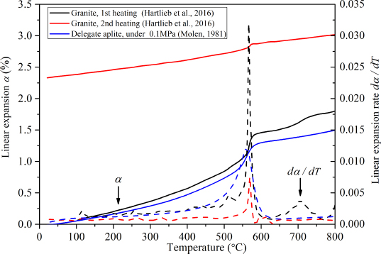 Figure 6 Linear expansion (α) (solid line) and rate of linear expansion (α) change, dα/dT, (dotted line), versus elevated temperature