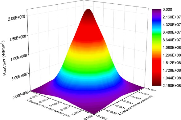 Figure 1 Gaussian surface heat flux distribution of welding arc.
