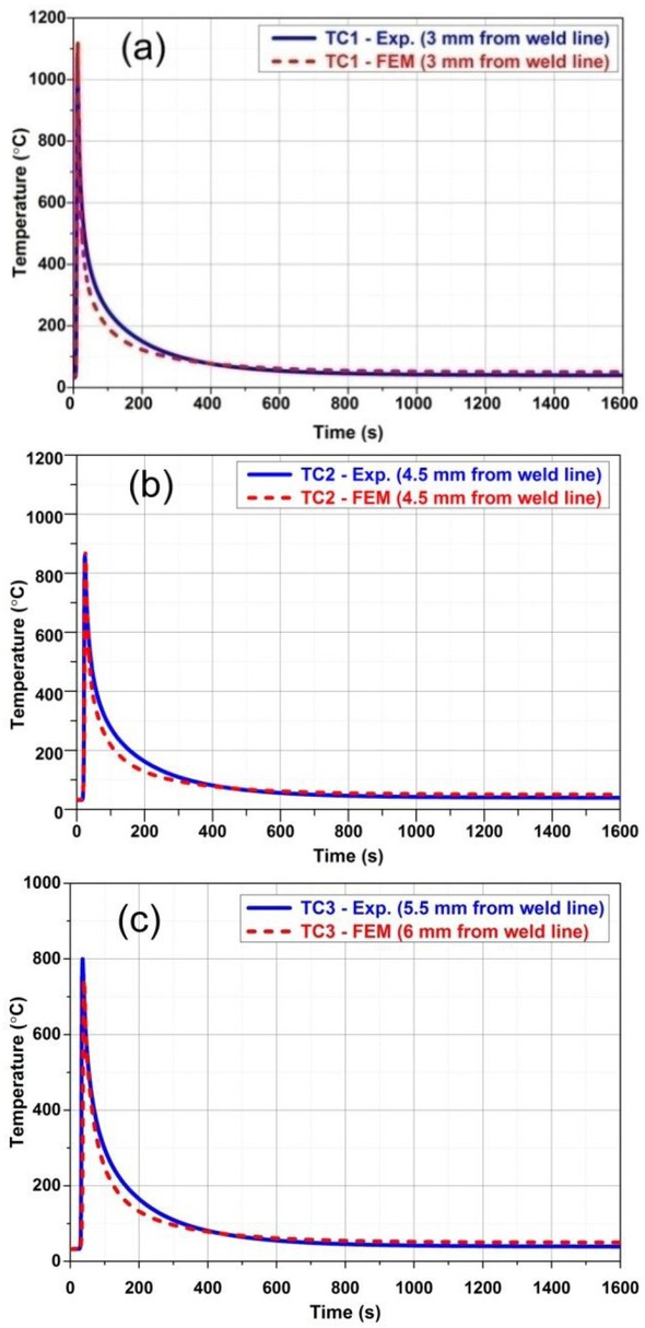 Figure 5 Comparison of temperatures in experiment and simulation (TC1, TC2 and TC3)
