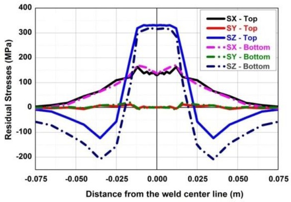 Figure 7 Simulated Welding residual stresses at mid span of weld centre line– No constraint (Case A)