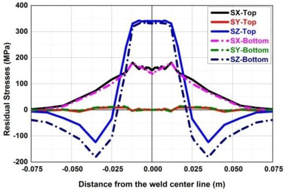 Figure 8 Simulated welding residual stresses at mid span of weld centre line – Fully constraint at nodes from 45 mm (Case C).
