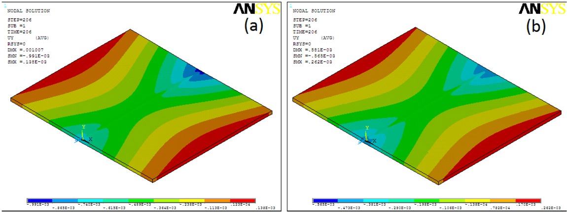 Figure 9 Vertical deflection distribution: (a) No Constraint and (b) Fully constraint (Case C).