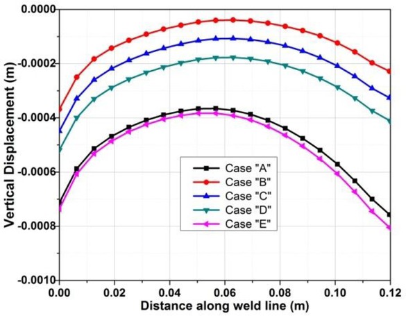 Figure 10 Simulated Vertical Displacement along weld line.