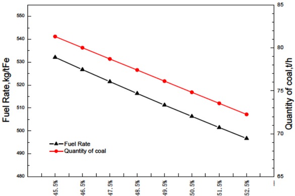 Figure 1 Estimated fuel rate and quantity of coal needed on different ηCO