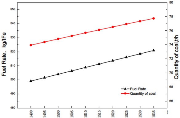 Figure 2 Estimated fuel rate and quantity of coal needed at different temperature.