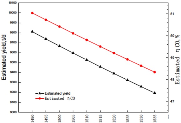 Figure 3 Estimated yield and ηCO at different temperature.