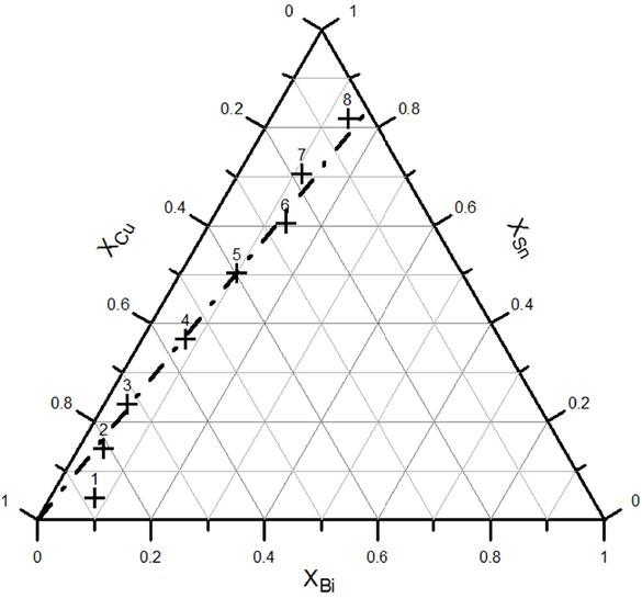 Figure 1 Chemical composition of alloys.
