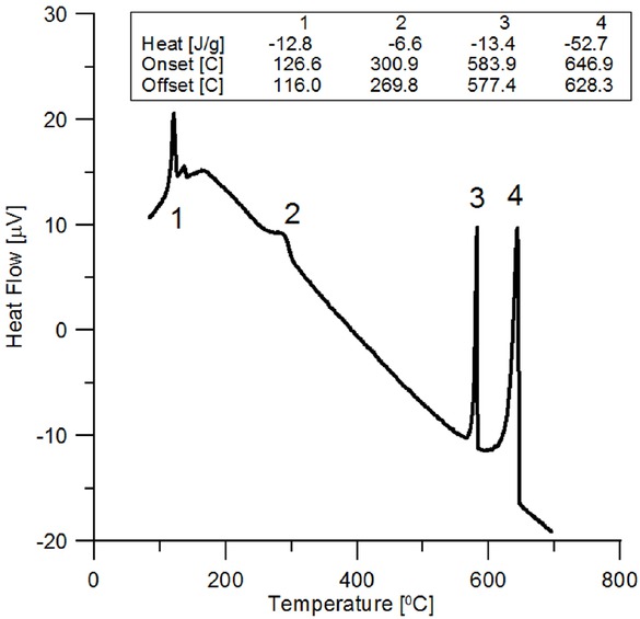Figure 3 DSC curve of the alloy no 4.