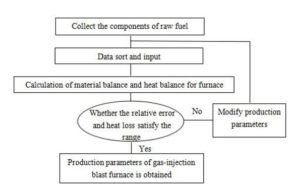Figure 2 Mathematical model of a gas-injection blast furnace