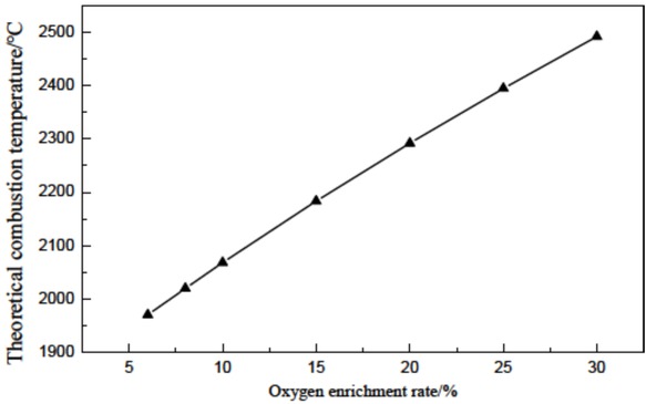 Figure 4 Relationships between the oxygen enrichment rate and the theoretical combustion temperature of the tuyere