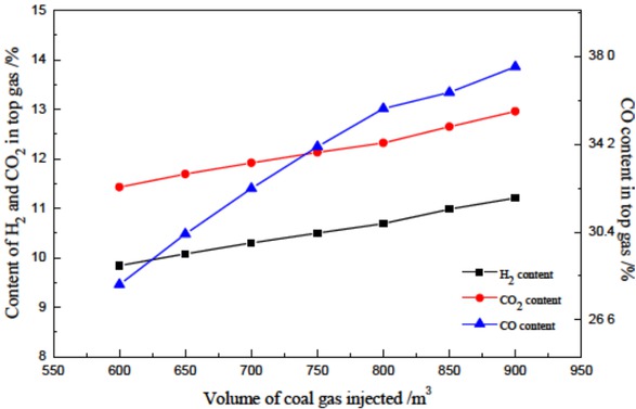 Figure 9 Effects of the gas-injection volume on the composition of the blast furnace top gas (Online version in color)