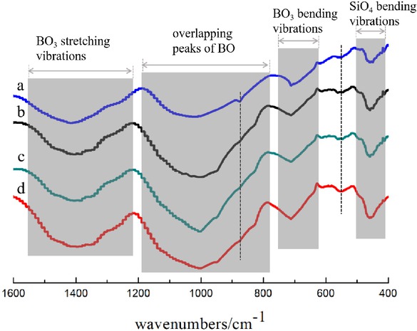 Figure 6 FTIR spectra of slag with different (B2O3/SiO2)