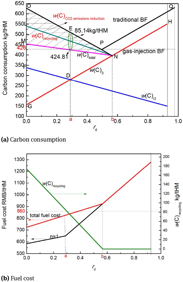 Figure 3 Effect of rd on carbon recycling and fuel cost