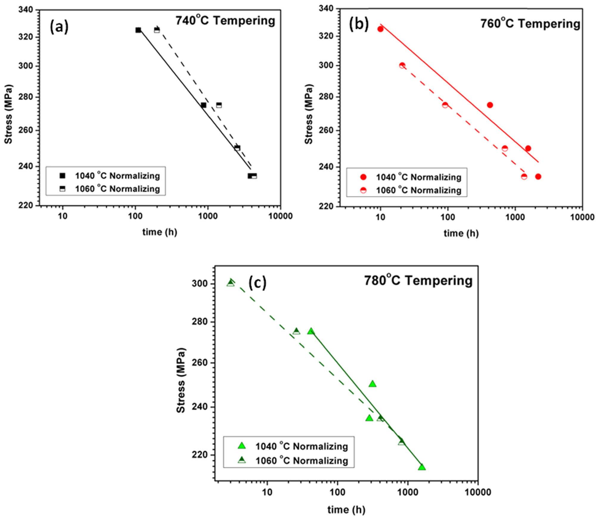 Figure 5 Summary of the stress rupture data revealing the effect of normalizing temperature for creep tests at 600°C, for tempering temperatures of (a) 740°C (b) 760°C (c) 780°C.