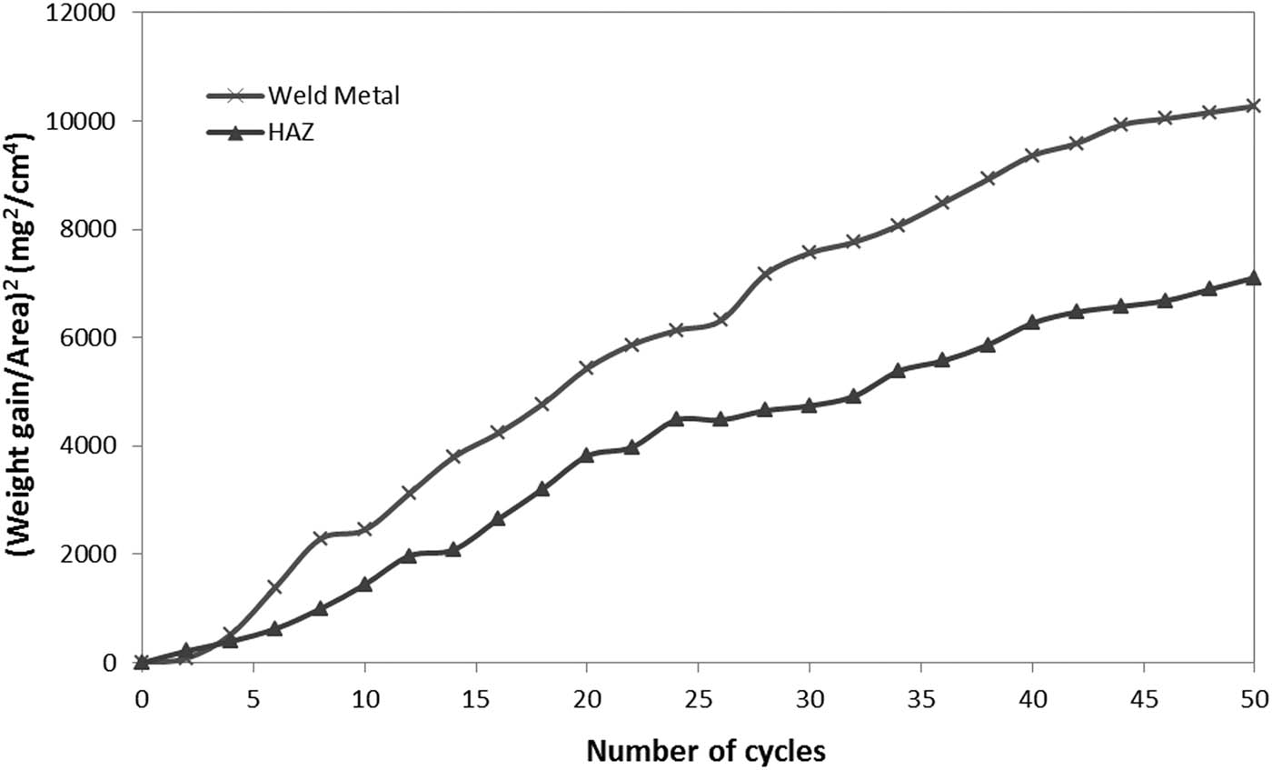 Figure 3 Weight gain square (mg2/cm4) plot for different regions of SMAW weldment in GrA1 steel exposed to cyclic hot corrosion in Na2SO4–60% V2O5 at 900°C for 50 cycles.