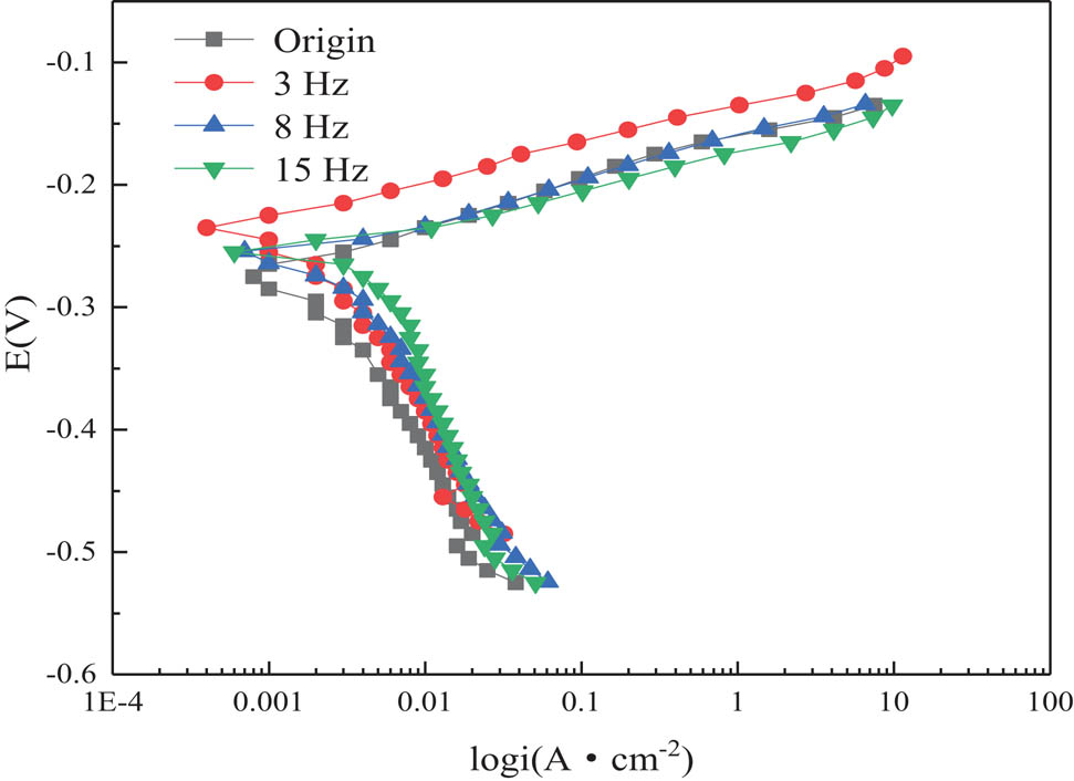 Figure 2 Polarization curves of brass alloy with and without EPT.