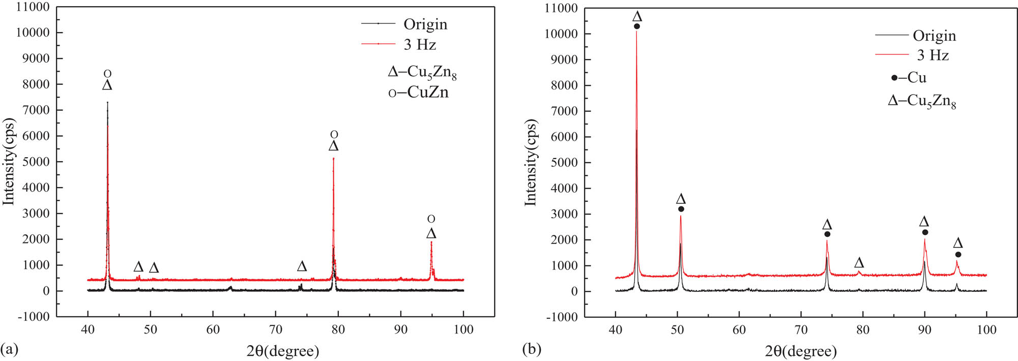 Figure 4 Phase analysis of brass alloy with and without EPT (a) without corrosion and (b) with corrosion.