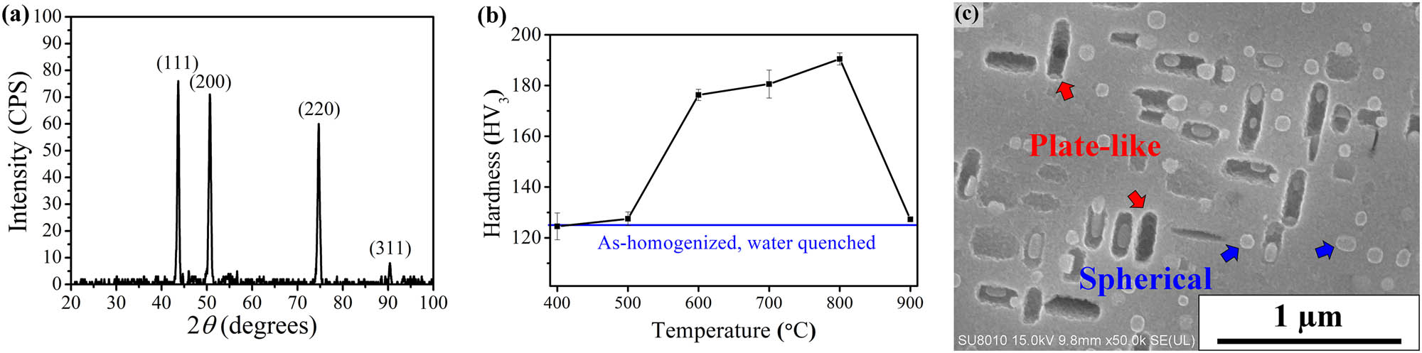 Figure 4 (a) XRD pattern of the as-homogenized Al0.3CoCrCu0.3FeNi high-entropy alloy (HEA). (b) Vickers hardness of the HEA aged at different temperatures for 1 h after homogenization. (c) The microstructure of the HEA after homogenization and aging at 800°C for 100 h showed two types of precipitates.