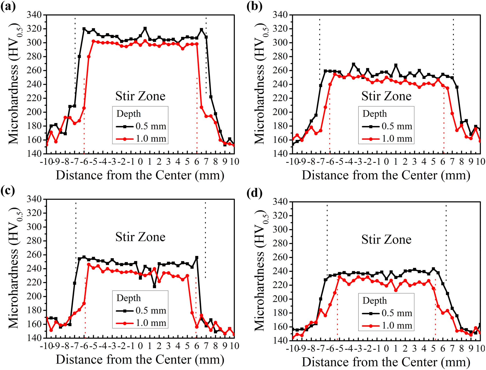 Figure 9 Microhardness distribution of the welds at (a) 200, (b) 300, (c) 400, and (d) 500 rpm. (The dotted lines represent the border of SZ at two depths.)