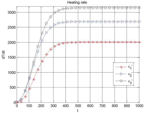 Figure 6 Heating rate of sodium chloride at different dielectric constant
