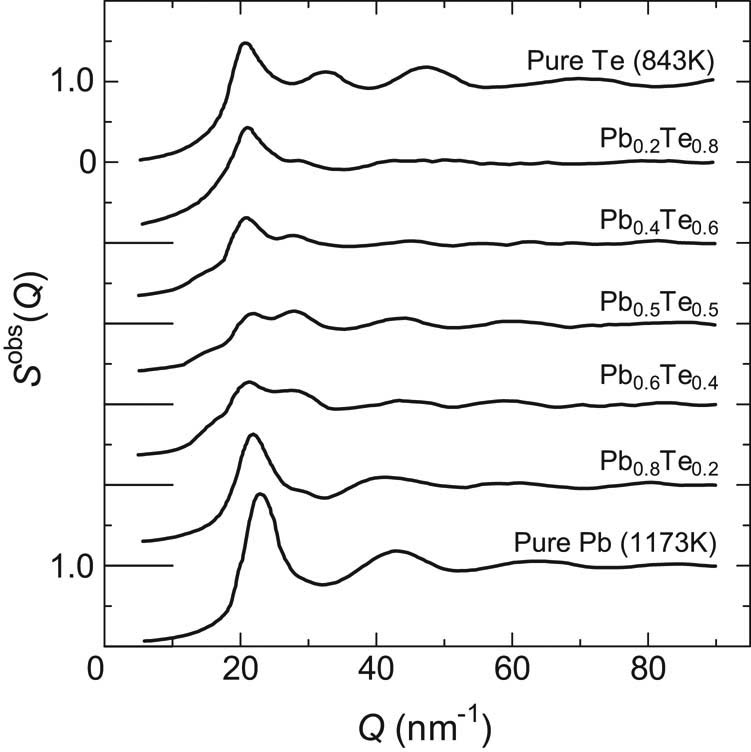 Figure 1 Observed total structure factors, Sobs(Q){S}^{\text{obs}}(Q)’s, at various concentrations.