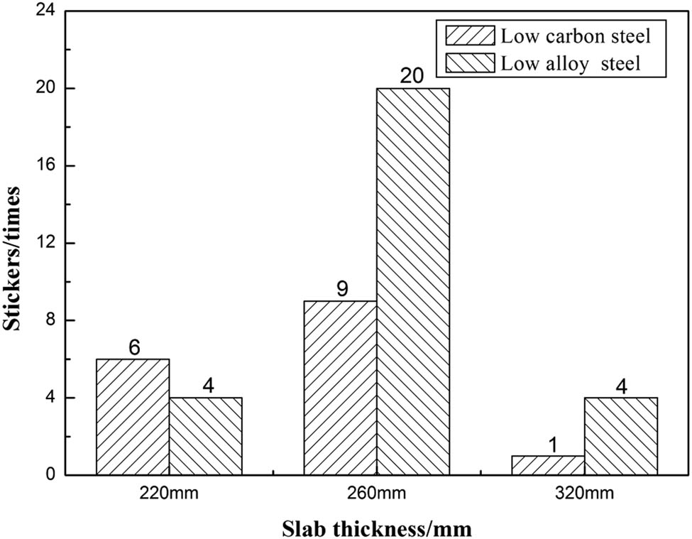 Figure 1 Stickers of different steel grades with the same thickness.
