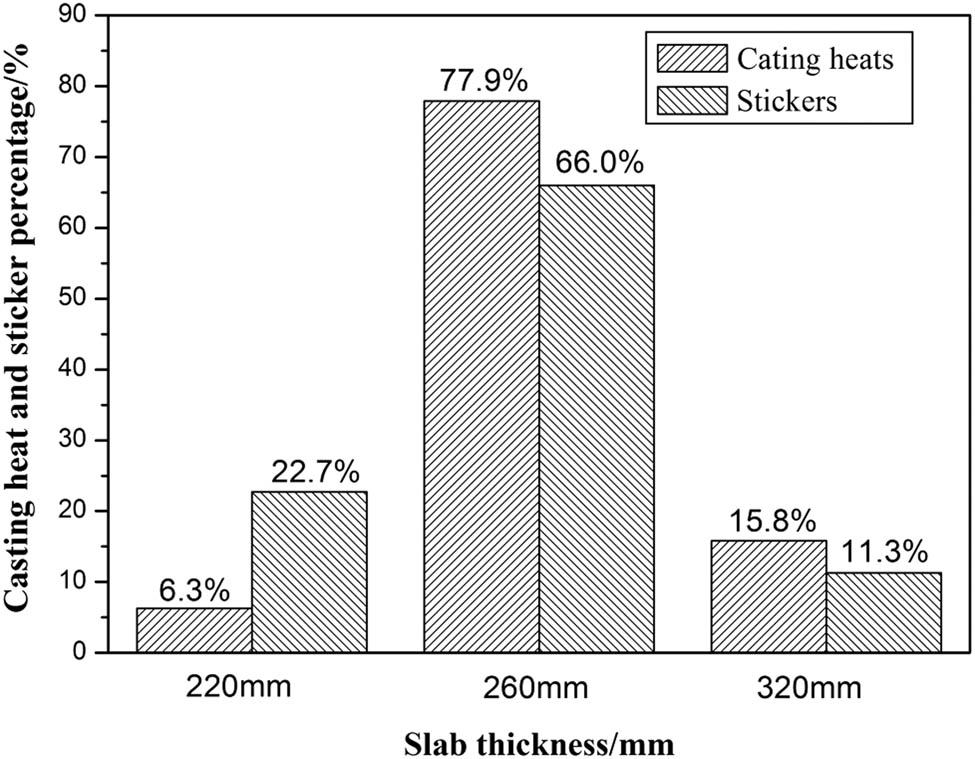 Figure 3 Casting heat and sticker percentage with different slab thicknesses.