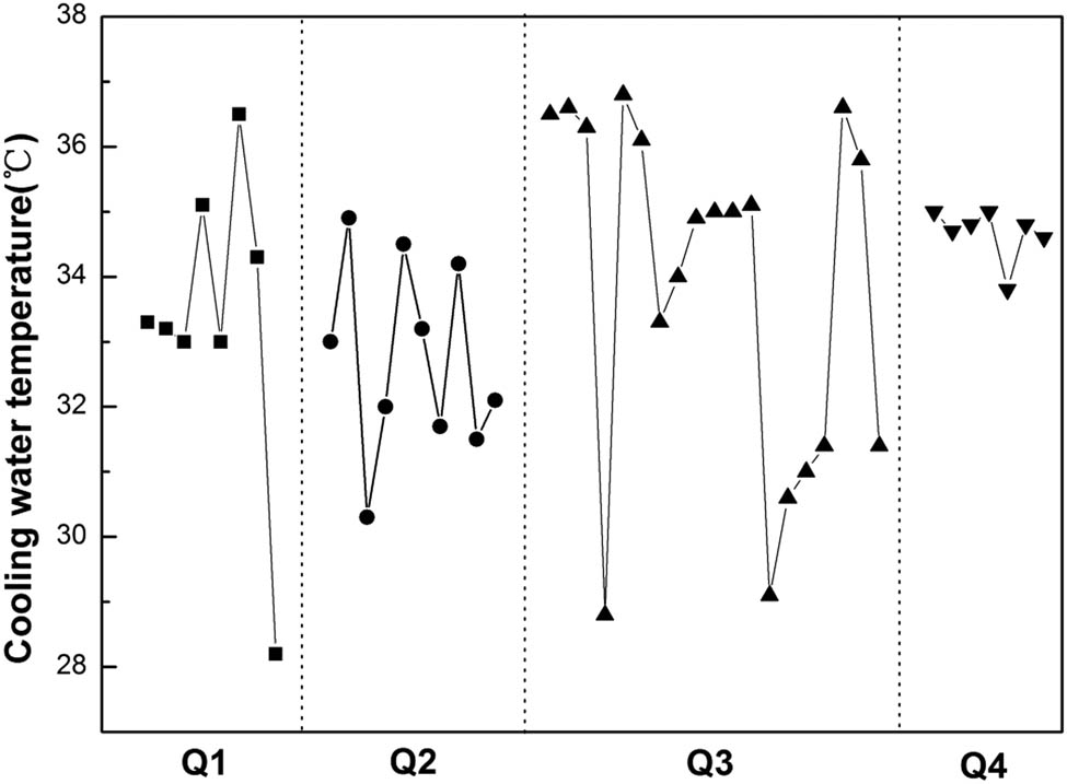 Figure 8 Cooling water temperature of four seasons.