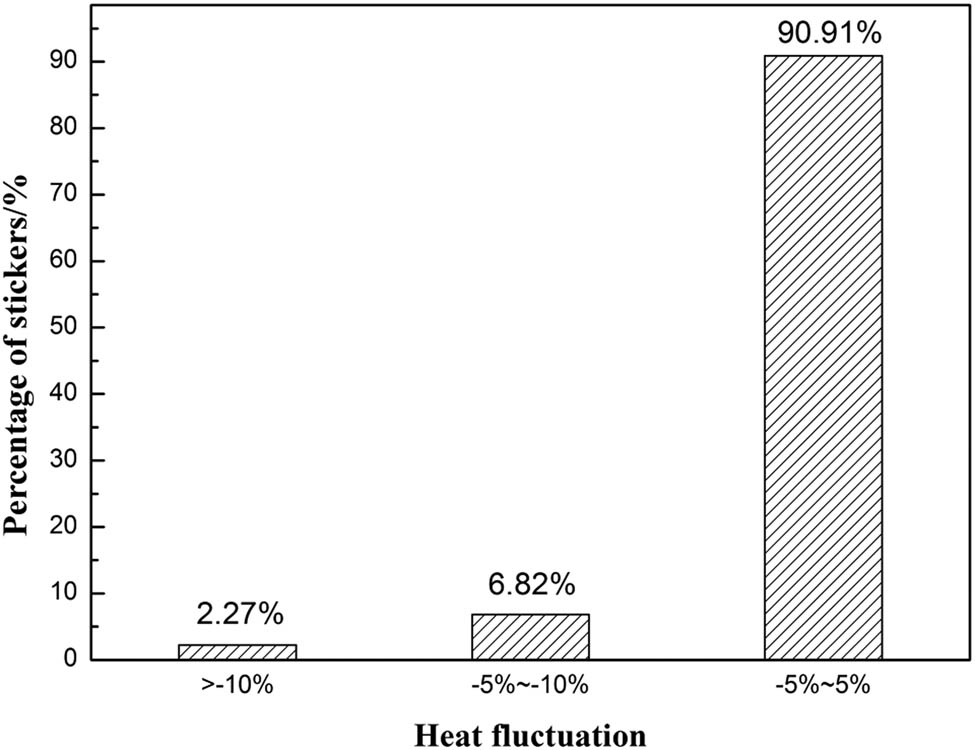 Figure 11 Heat flux of mould copper plates compared with that of steady state.