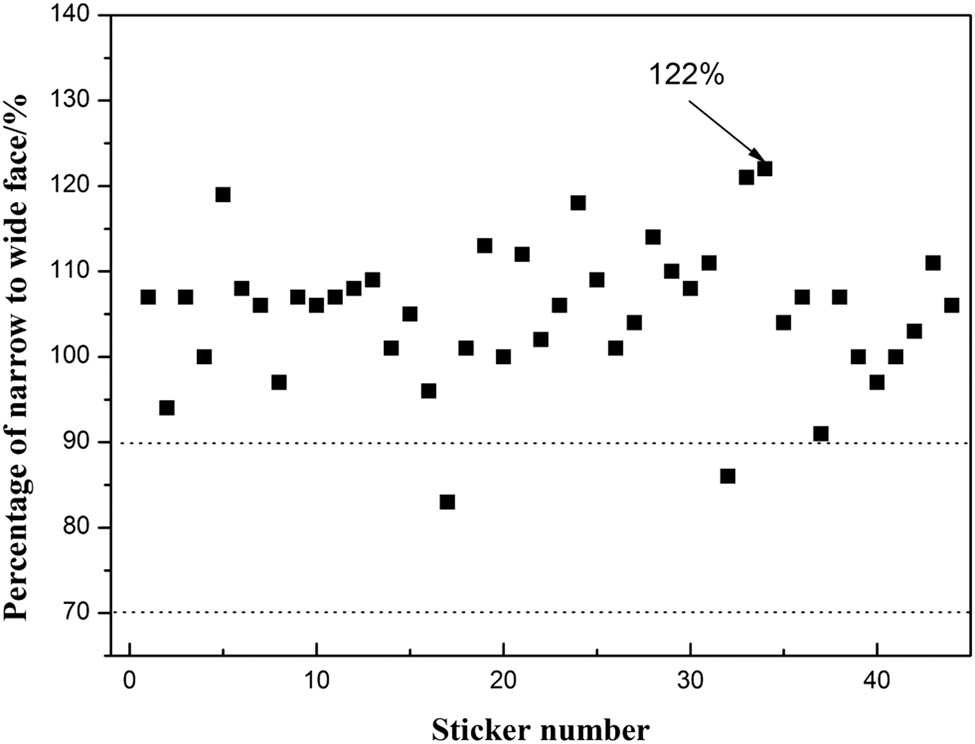 Figure 12 Percentage of heat flux of narrow face to wide face.