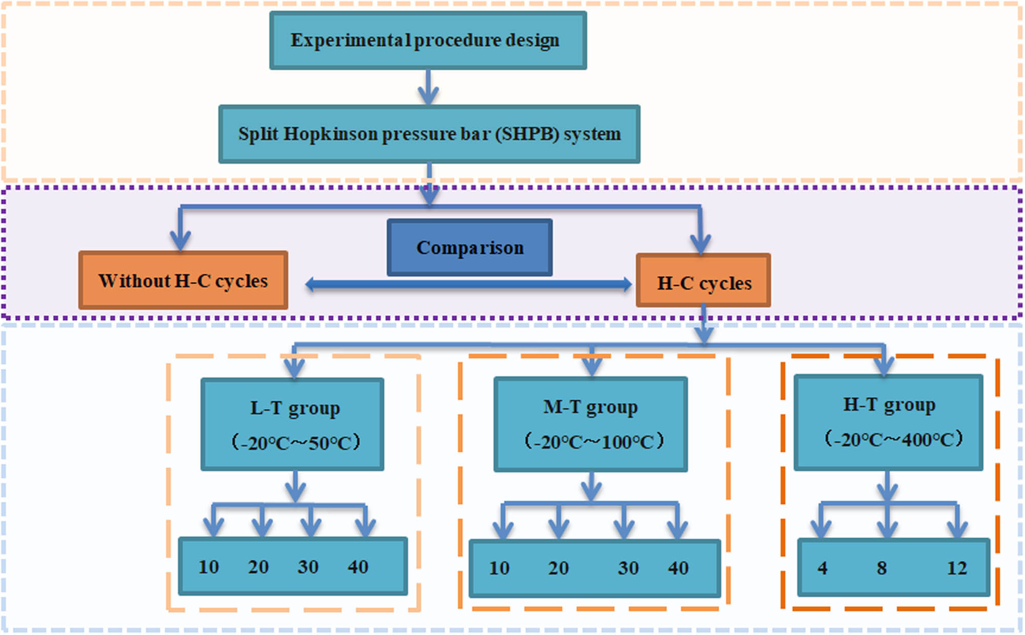 Figure 1 Scheme of the testing procedure.