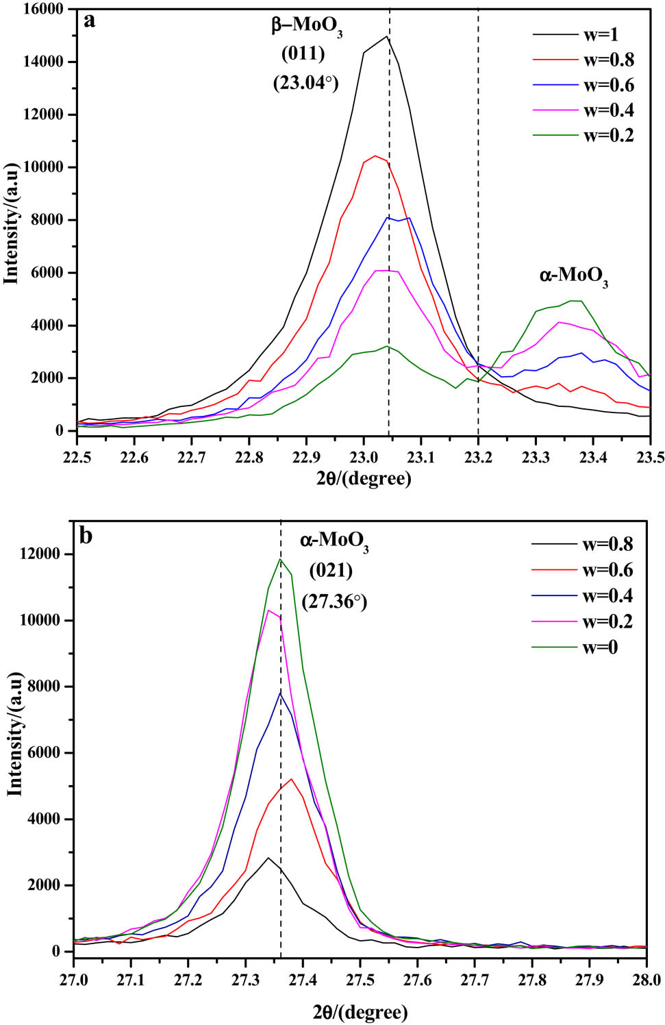 Figure 7 X-ray diffraction patterns of mixtures of β-MoO3 and α-MoO3. (a) Changes of intensity of strongest peaks of β-MoO3 and (b) changes of intensity of strongest peaks of α-MoO3 (W represents the ratio of the mass of β-MoO3 to the total mass of β-MoO3 and α-MoO3).