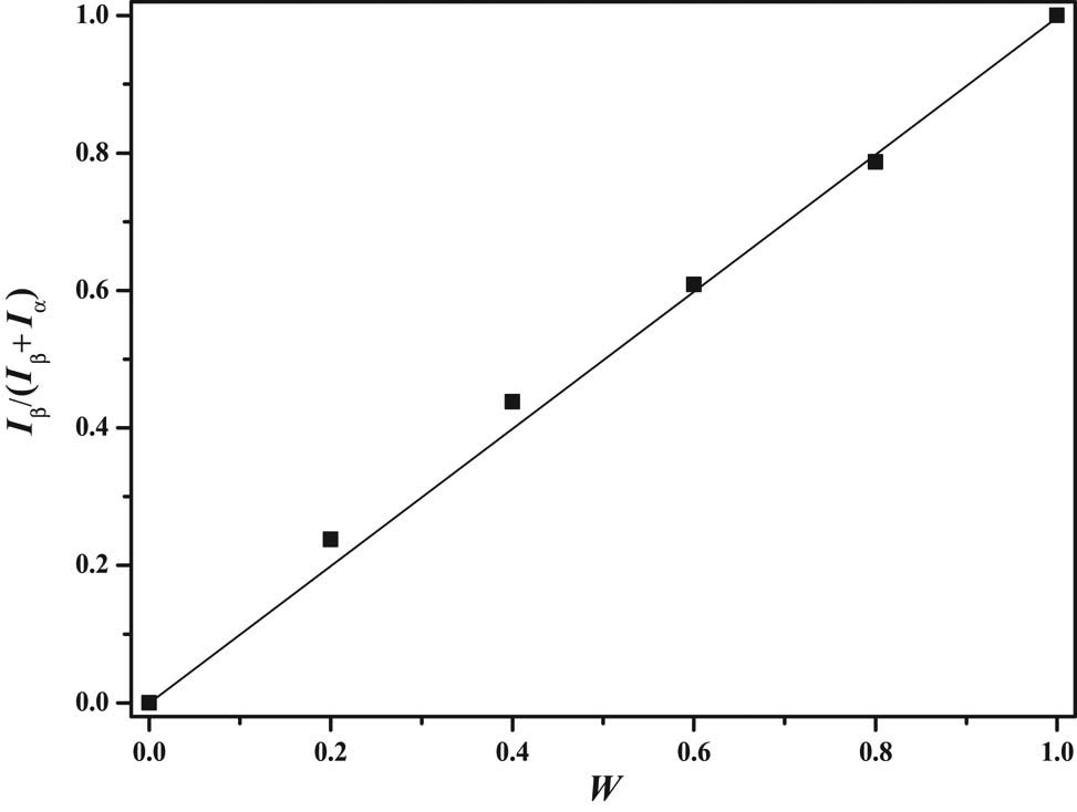 Figure 8 Plot of Iβ/(Iβ + Iα) as a function of W, the ratio of β-MoO3 to the sum of β-MoO3 and α-MoO3.